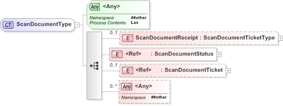 XSD Diagram of ScanDocumentType