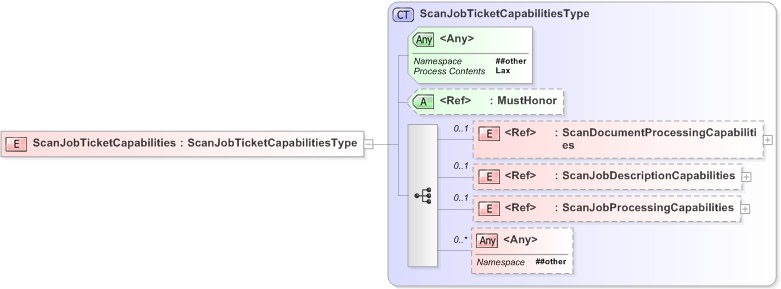 XSD Diagram of ScanJobTicketCapabilities
