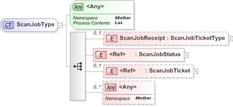XSD Diagram of ScanJobType