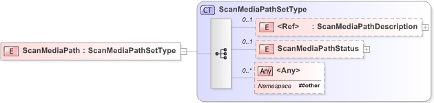 XSD Diagram of ScanMediaPath