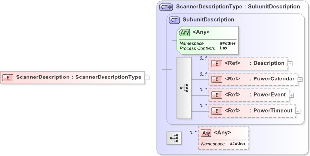 XSD Diagram of ScannerDescription