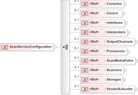 XSD Diagram of ScanServiceConfiguration