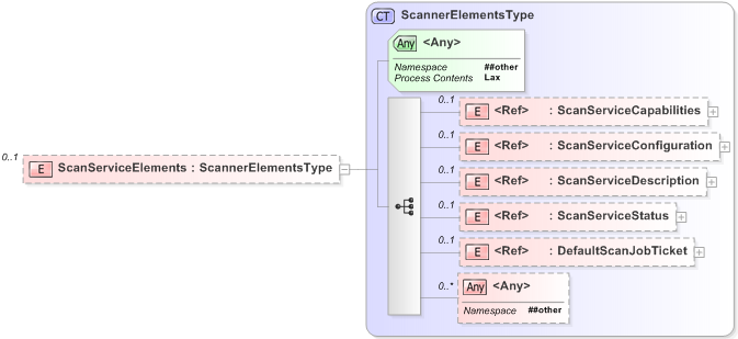 XSD Diagram of ScanServiceElements