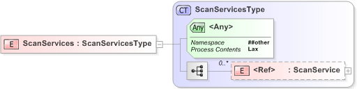 XSD Diagram of ScanServices