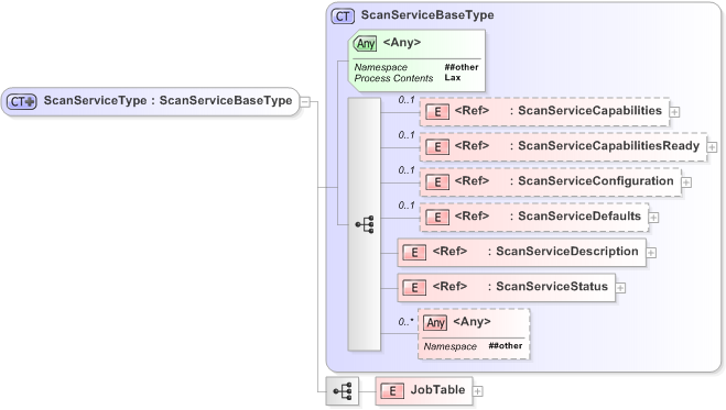 XSD Diagram of ScanServiceType