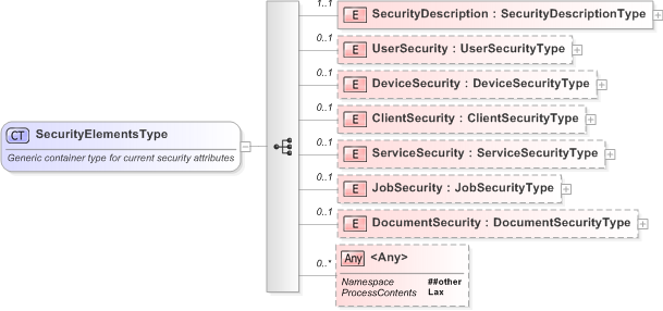 XSD Diagram of SecurityElementsType