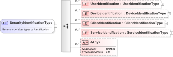 XSD Diagram of SecurityIdentificationType
