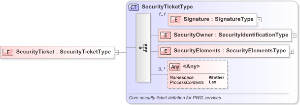 XSD Diagram of SecurityTicket