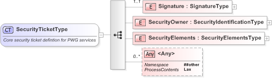 XSD Diagram of SecurityTicketType
