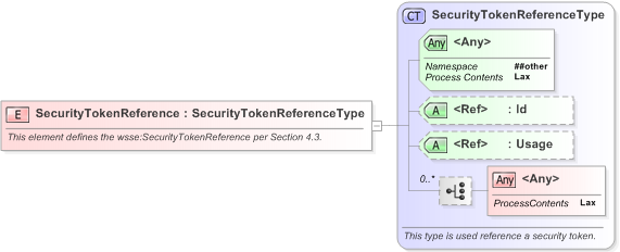 XSD Diagram of SecurityTokenReference
