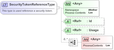 XSD Diagram of SecurityTokenReferenceType