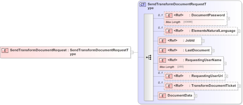 XSD Diagram of SendTransformDocumentRequest