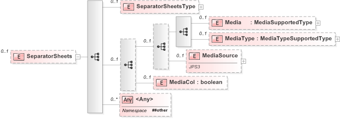 XSD Diagram of SeparatorSheets