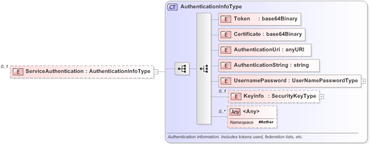 XSD Diagram of ServiceAuthentication