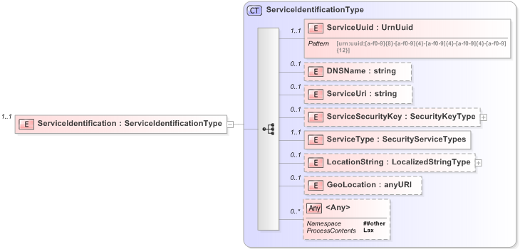 XSD Diagram of ServiceIdentification