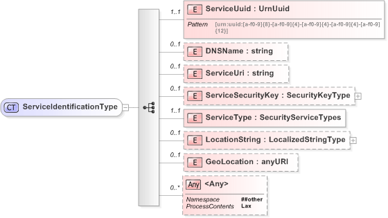 XSD Diagram of ServiceIdentificationType
