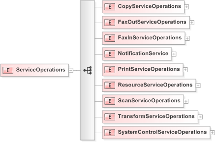 XSD Diagram of ServiceOperations