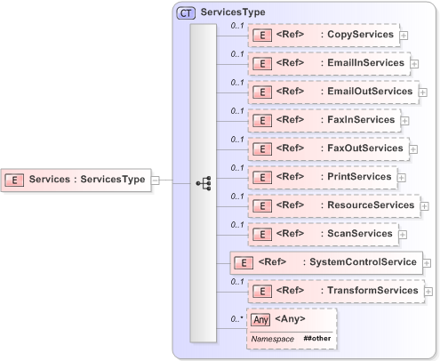 XSD Diagram of Services