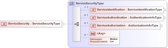 XSD Diagram of ServiceSecurity