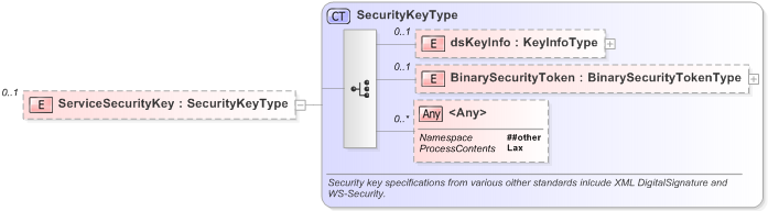 XSD Diagram of ServiceSecurityKey