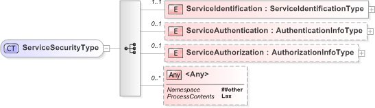 XSD Diagram of ServiceSecurityType