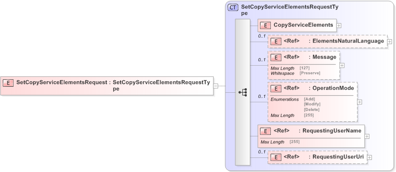 XSD Diagram of SetCopyServiceElementsRequest