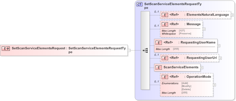 XSD Diagram of SetScanServiceElementsRequest