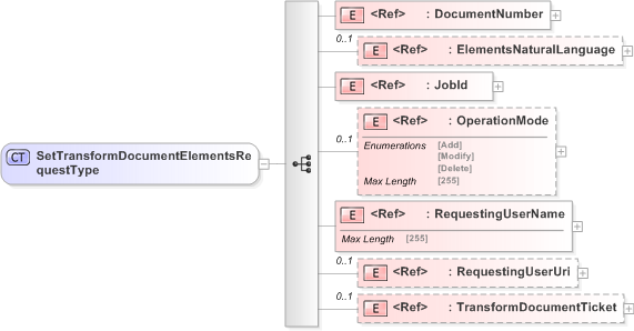 XSD Diagram of SetTransformDocumentElementsRequestType