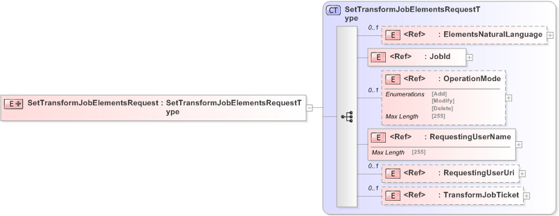 XSD Diagram of SetTransformJobElementsRequest