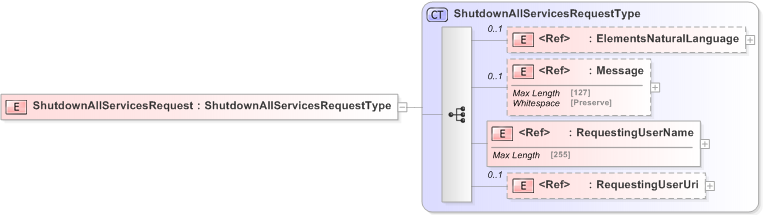XSD Diagram of ShutdownAllServicesRequest