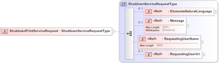 XSD Diagram of ShutdownPrintServiceRequest