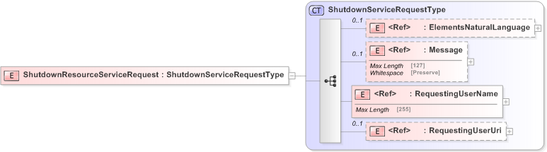 XSD Diagram of ShutdownResourceServiceRequest