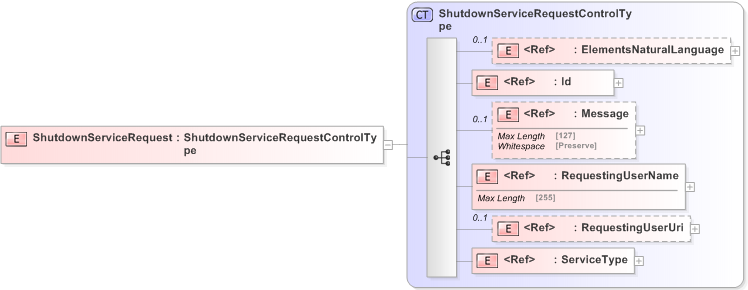 XSD Diagram of ShutdownServiceRequest