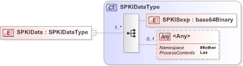 XSD Diagram of SPKIData