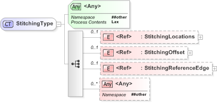 XSD Diagram of StitchingType