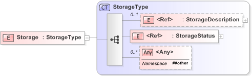 XSD Diagram of Storage