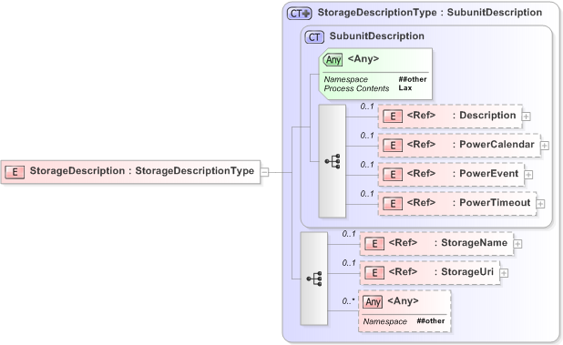 XSD Diagram of StorageDescription