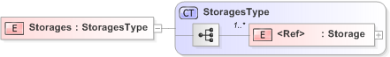 XSD Diagram of Storages