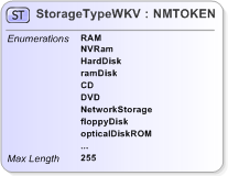 XSD Diagram of StorageTypeWKV