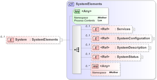 XSD Diagram of System