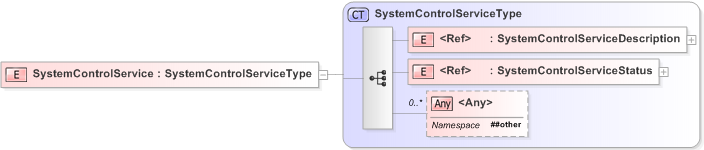 XSD Diagram of SystemControlService