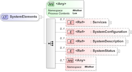 XSD Diagram of SystemElements