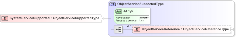XSD Diagram of SystemServiceSupported
