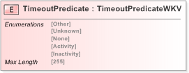 XSD Diagram of TimeoutPredicate
