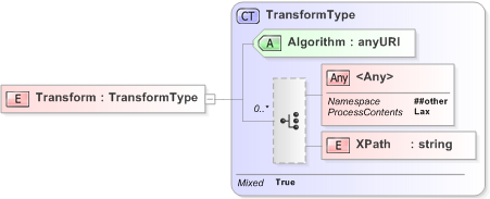 XSD Diagram of Transform