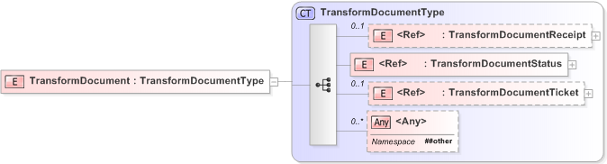 XSD Diagram of TransformDocument