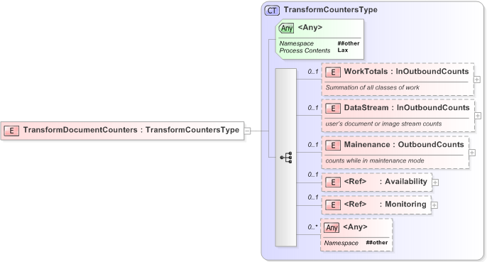 XSD Diagram of TransformDocumentCounters