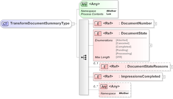 XSD Diagram of TransformDocumentSummaryType
