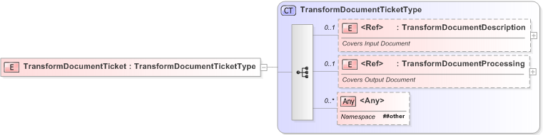 XSD Diagram of TransformDocumentTicket