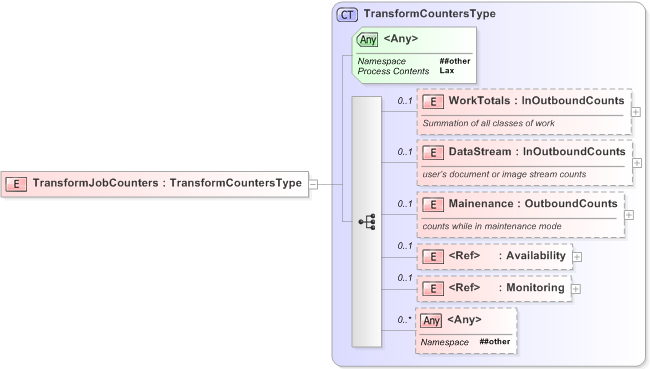 XSD Diagram of TransformJobCounters